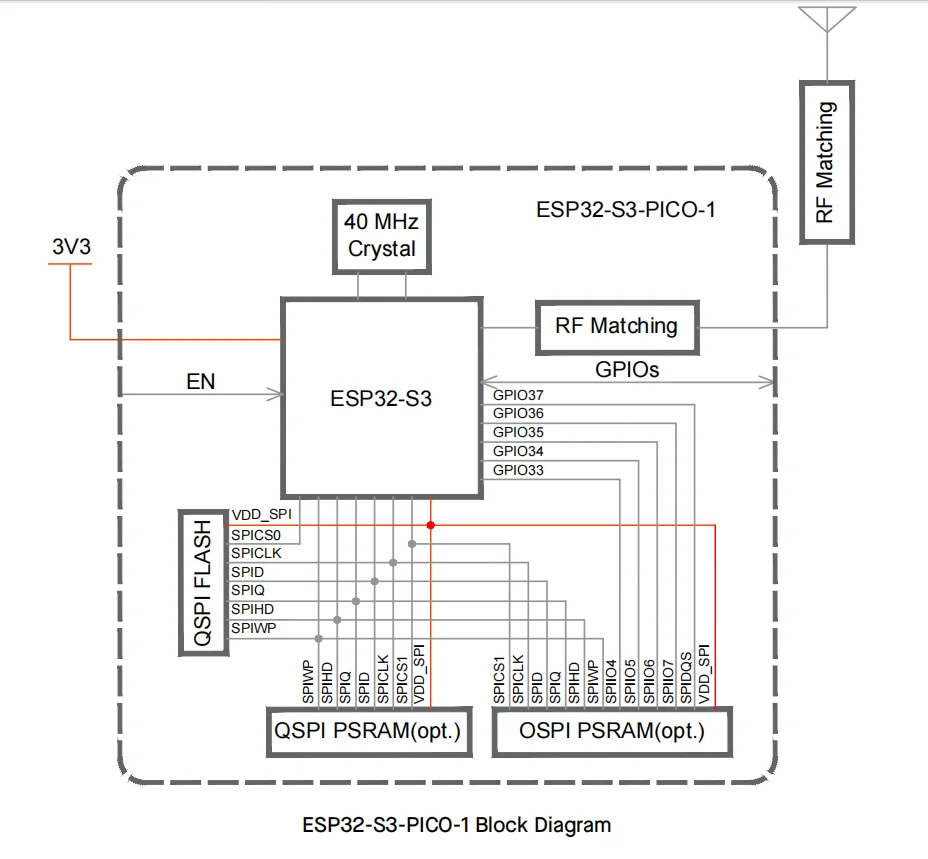 ESP32-S3-PICO-1 Chip SoC Dual-Core Wi-Fi/Bluetooth System-in-Package (SiP)