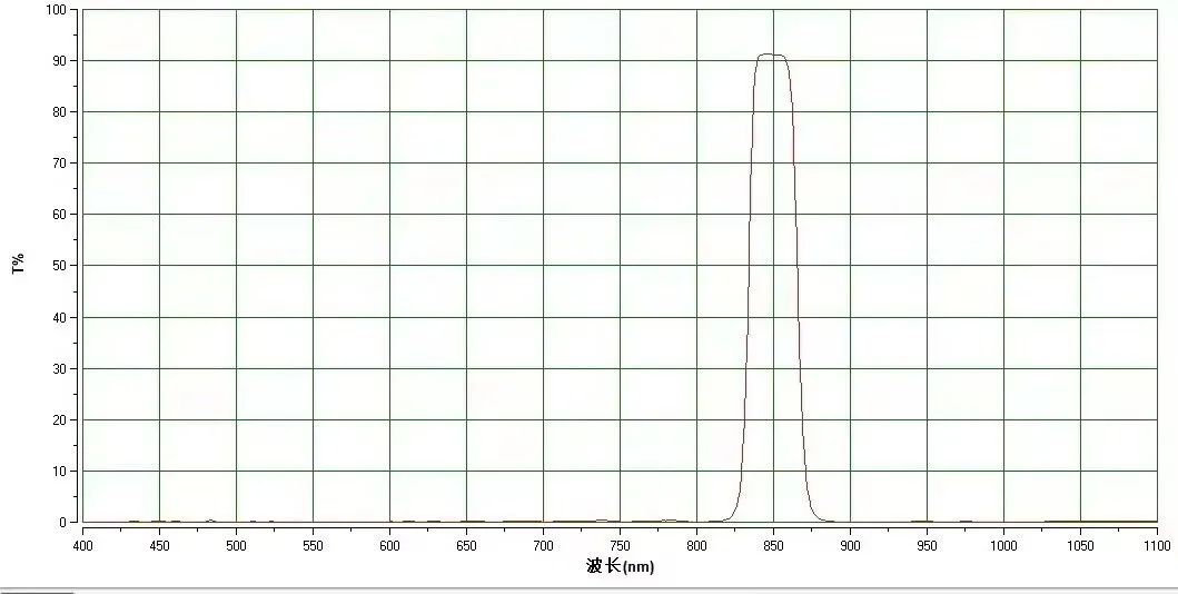 850nm Infrared Narrowband Filter, High Transmission Light Pass Filter, Industrial Lens Coated Narrow Bandstop Filter