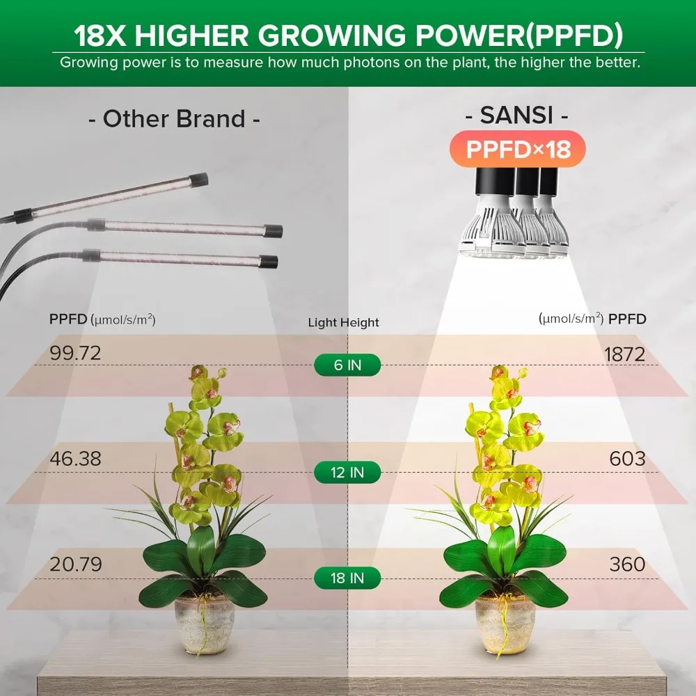 LED Grow Lights for Indoor Plants, 450W Full Spectrum 3-Head Gooseneck Grow Lamp with Ceramic Tech., Clip-on Plant Grow Lights