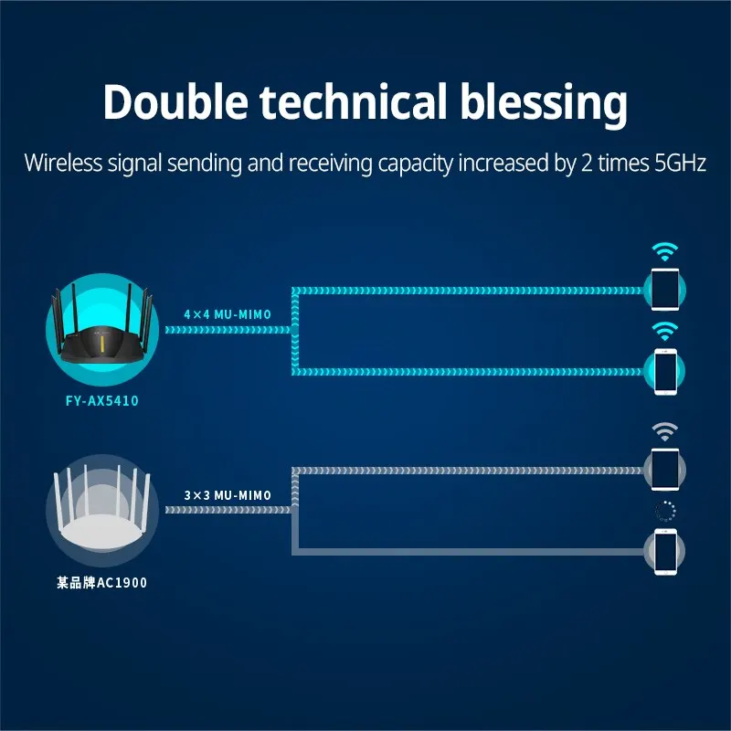 FEIYI AX5400 Mesh System Router 5400Mbps WiFi 6 4K QAM 160MHz High Bandwidth 2.4G 5G Efficient Transmission