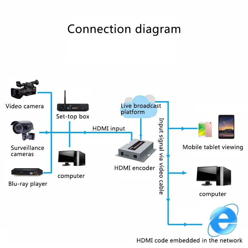 

Видеодекодер DTECH H.264 4k RTMP/PTSP/HTTP/ONVIF/UDP 1080P при 60 Гц Кодировщик HDMI