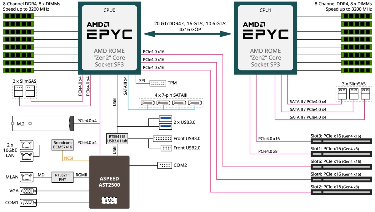 G MZ72-HB0 Motherbaord + 2x  A EPYC  7763 CPU + 16x 32GB 2666MHz RAMs