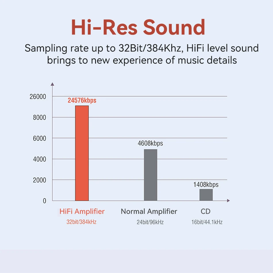 HiFi 384Khz DAC Headphone Adapter USB Type C to 3.5mm Jack Audio Adapter Digital Decoder Converter for Xiaomi Huawei Samsung Amp