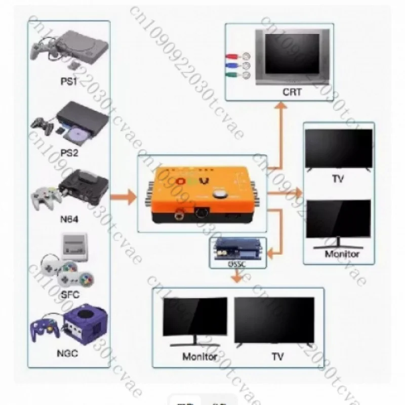 ODV-II Component/CVBS/S-Video To Component Converter Adapter Without Delay Inputs For Retro Gaming Console Accessory