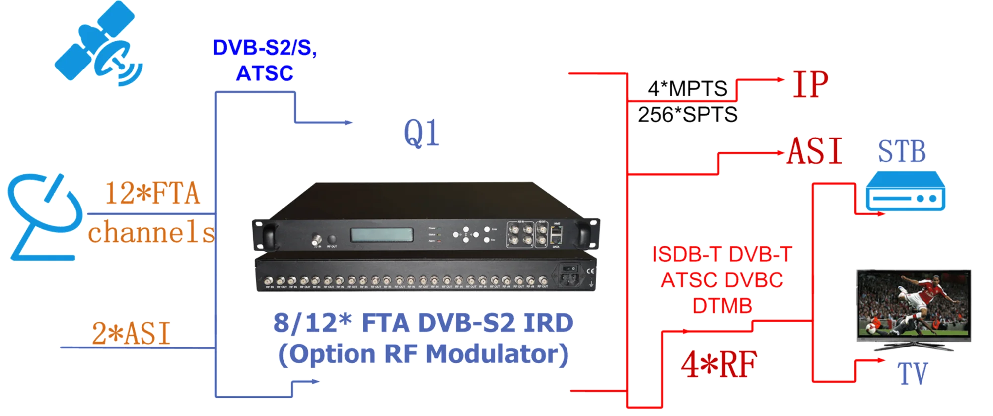 Ricevitore di ingresso RF commutabile multistandard terrestre DVB T2/C e DVB-S2 con gateway IP e funzionalità multistream T2-MI