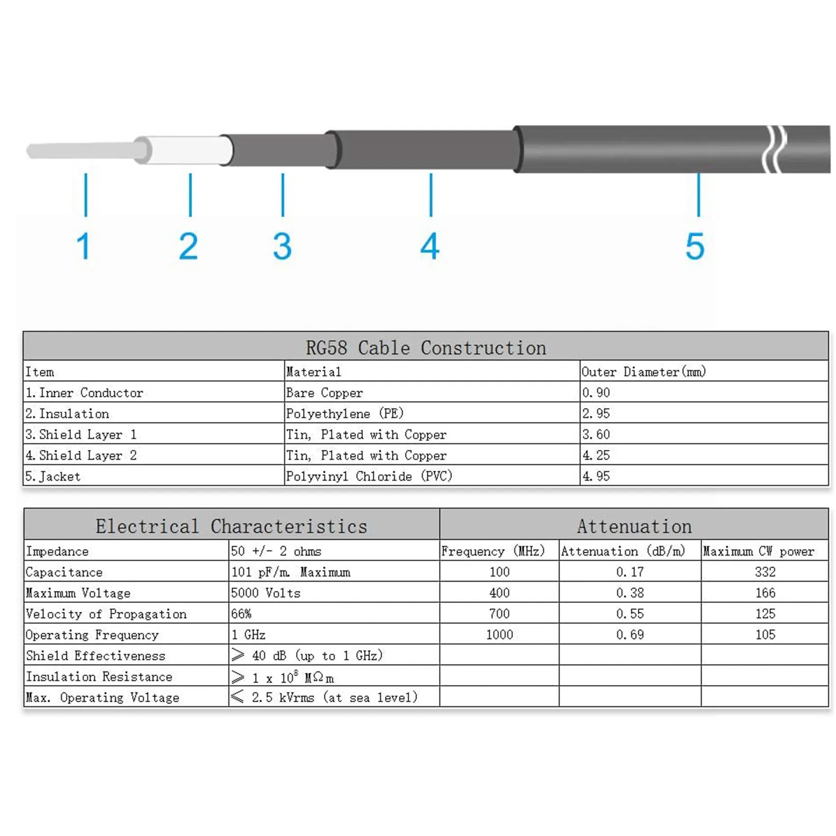 A34M-RG58 Coaxial Cable With BNC Male To BNC Male Connectors 50 Ohm 6 Ft 2Pcs