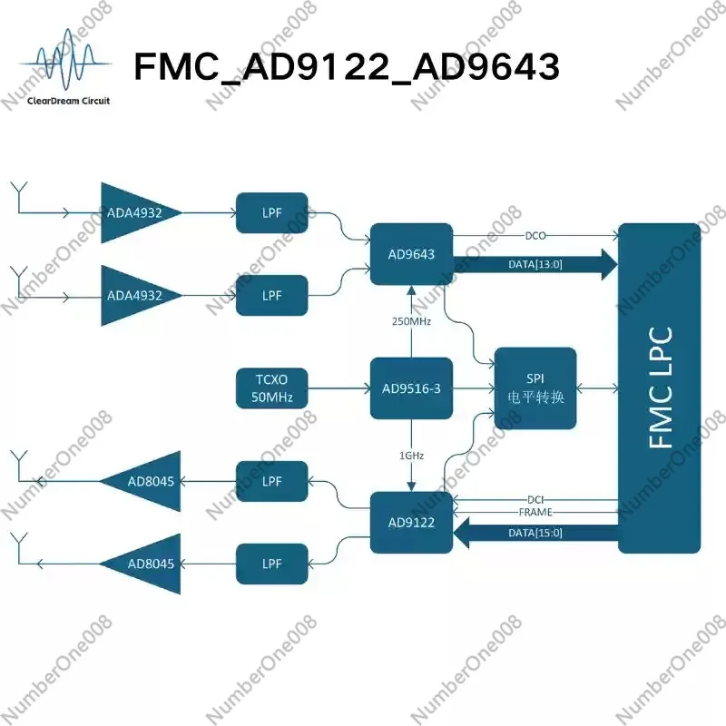 FMC-AD9122-AD9643 Dual Channel High-speed ADC/DAC Daughter Card, DC Coupling, Medium Frequency Transceiver