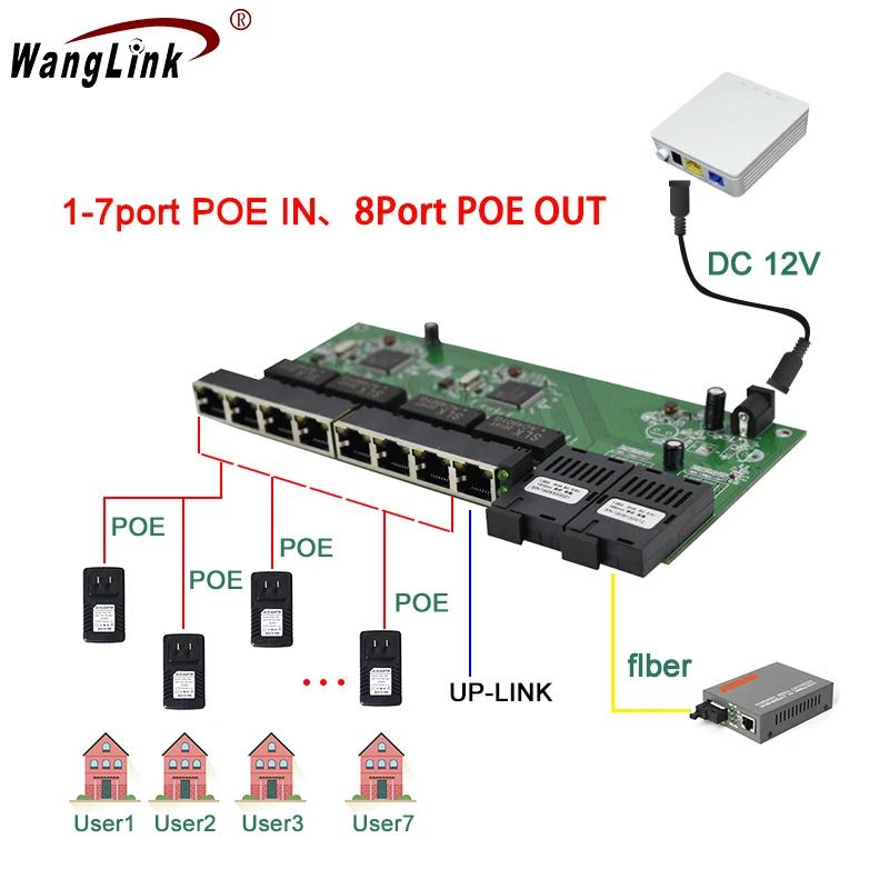 

Reverse POE Switch 10/100/1000M Gigabit Ethernet Switch 8 RJ45 UTP Plus 2 SC Fiber Port RPOE Switch PCB Board 3KM