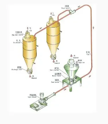 New Design Professional Rotary Feeder For Boiler Fuel Pulverized Coal Boiler Positive Pressure Pneumatic Conveying System