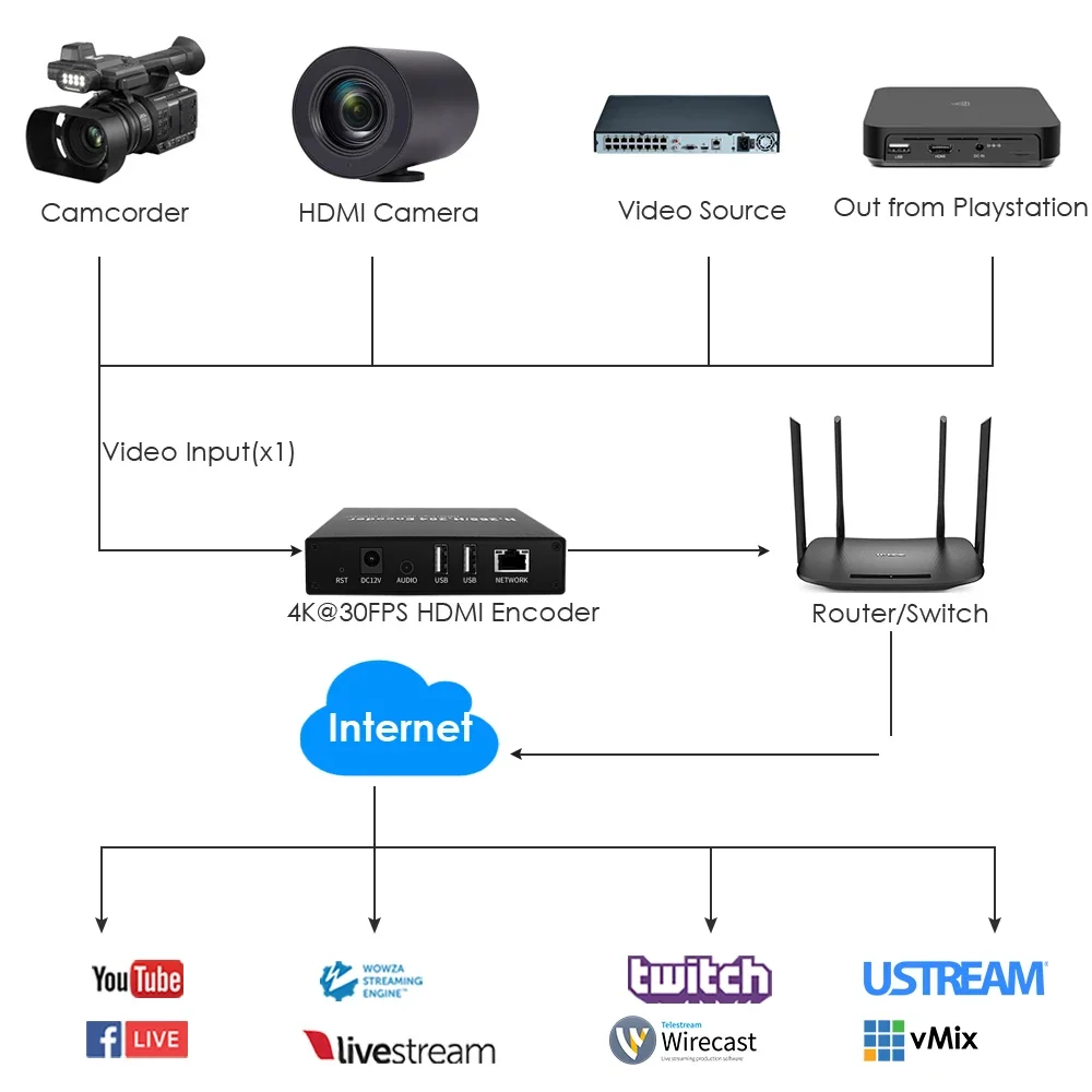 H.265 4K HDMI-encoder met scherm en loopout Dubbele USB2.0 voor opname/weergave ONVIF-compatibele IPTV YouTube Facebook-streaming