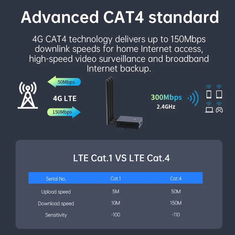 Plery WiFi Router WiFi6 4G LTE Routers 2.4G 300Mbps Portable Internet Device Nano SIM Card LAN/WAN Port For IP Camera EU Plug