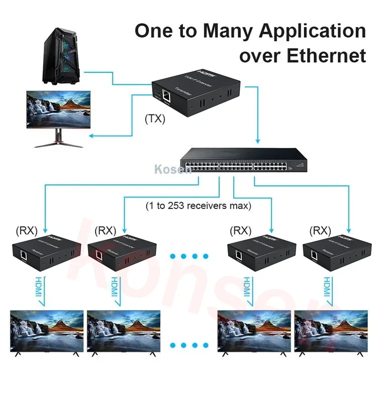 Hdmi-ネットワークエクステンダー,ライブビデオトランスミッターおよびレシーバー,rj45,Cat5e,6ケーブル,1080p,1から多くのイーサネットスイッチ,150m