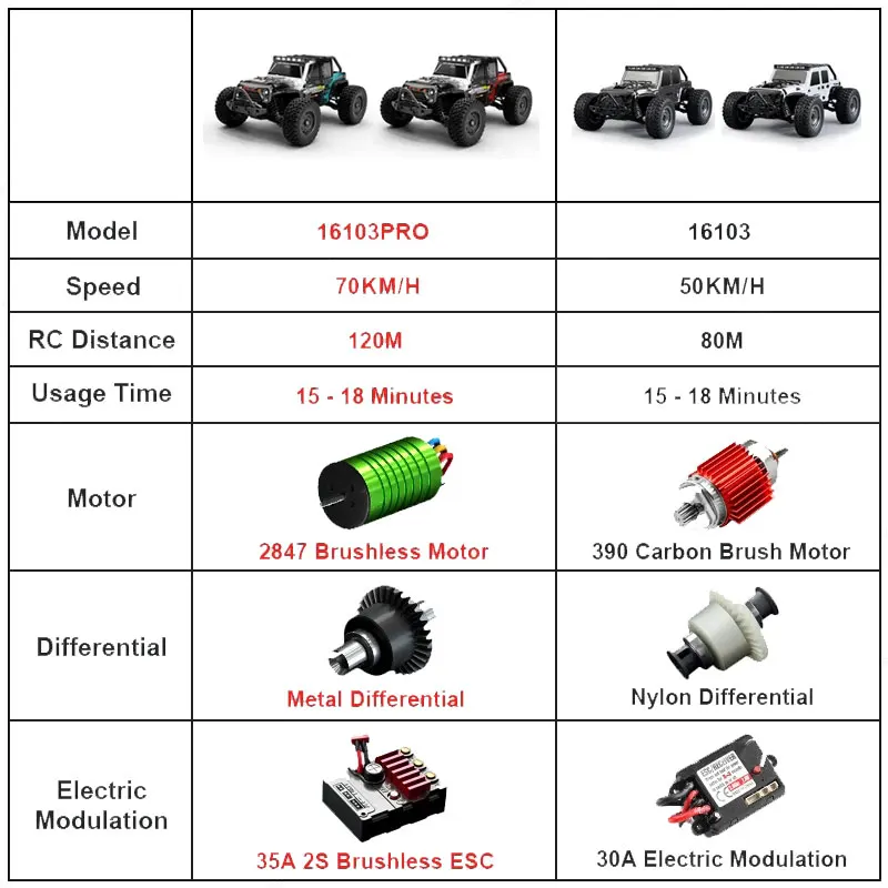 16103 PRO 1:16 4WD RC Car 70KM/H Brushless Motor 2.4G Remote Control Cars High-Speed Off-road Climbing Vehicle Wtith LED Light