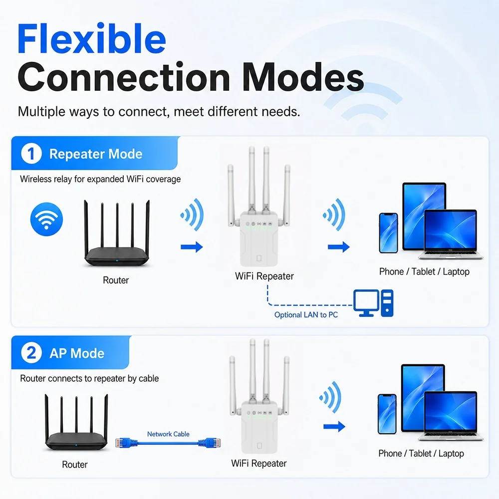 Multi-Device WiFi Repeater 300Mbps 2.4GHz 4 High Gain Antennas Dual LAN Ports Long Range Signal Booster Extender for Home Office