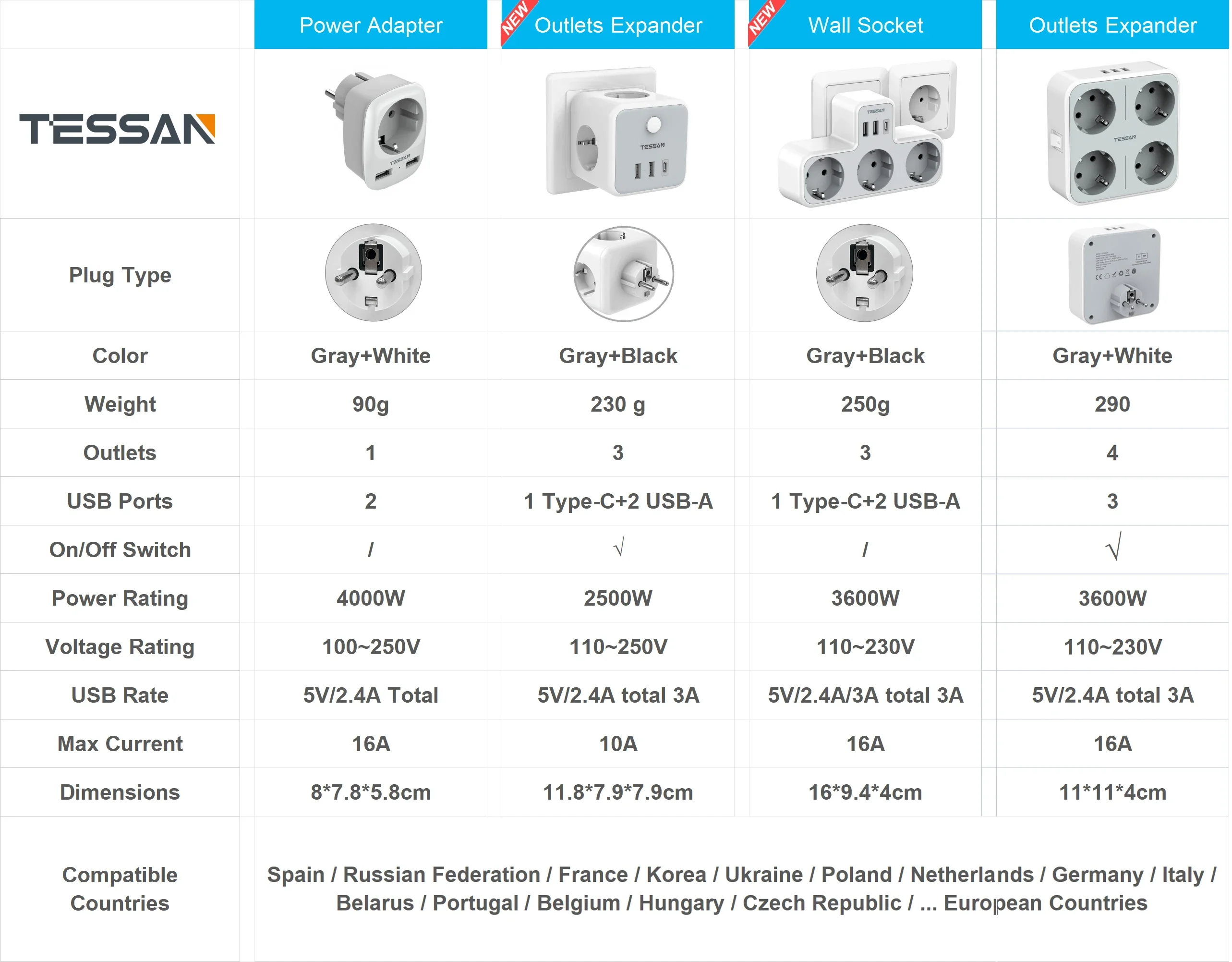 TESSAN Wielokrotna wtyczka Europejska listwa zasilająca z włącznikiem/wyłącznikiem Gniazda AC Porty USB 5V 2.4A/3A Adapter wtyczki Ochrona przed