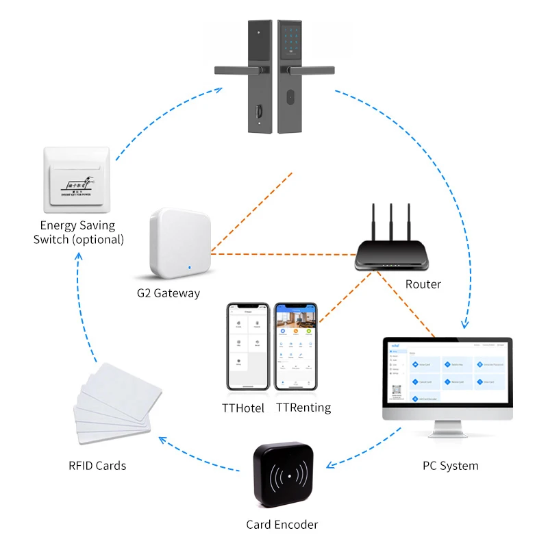 TTlock-cerraduras de puerta con lector de tarjetas, código de acceso sin llave, inteligente, con Bluetooth, para apartamentos