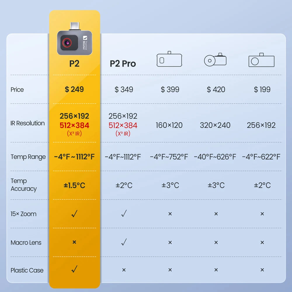 -20℃ to 600℃ Thermal Imager Thermal Imaging Camera P2 Floor Heating HVAC Inspection and Repair