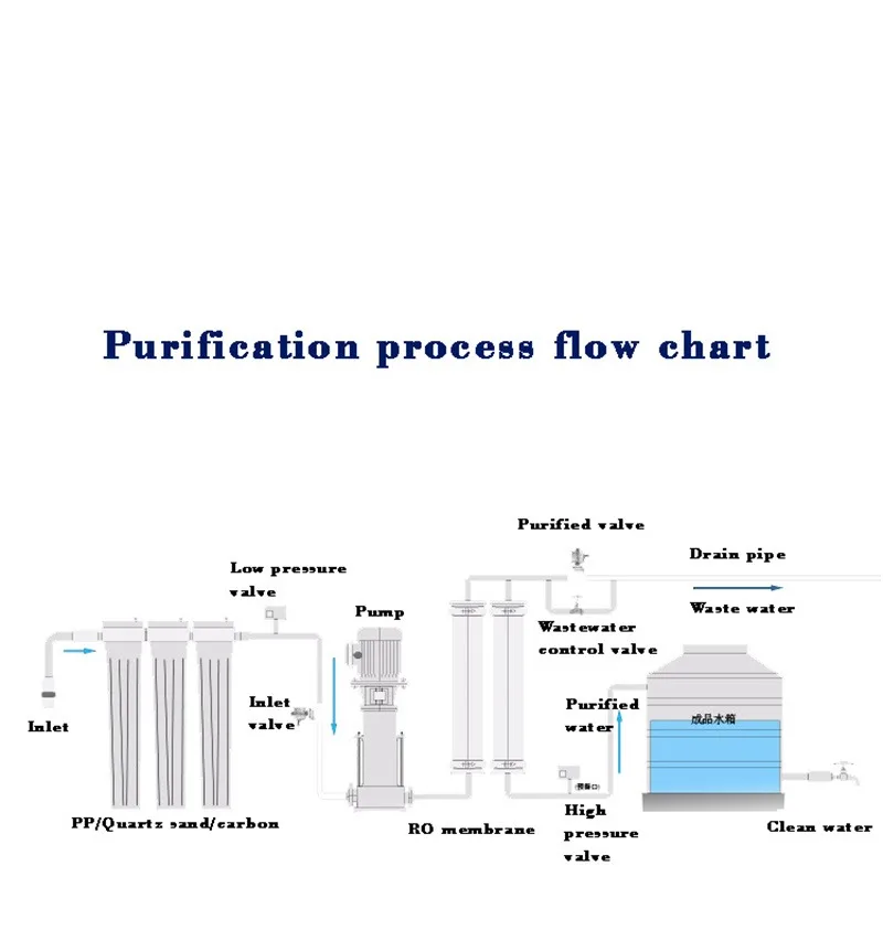 250LPH 500LPH system RO system filtr odwróconej osmozy systemu oczyszczania wody instalacja filtracyjna