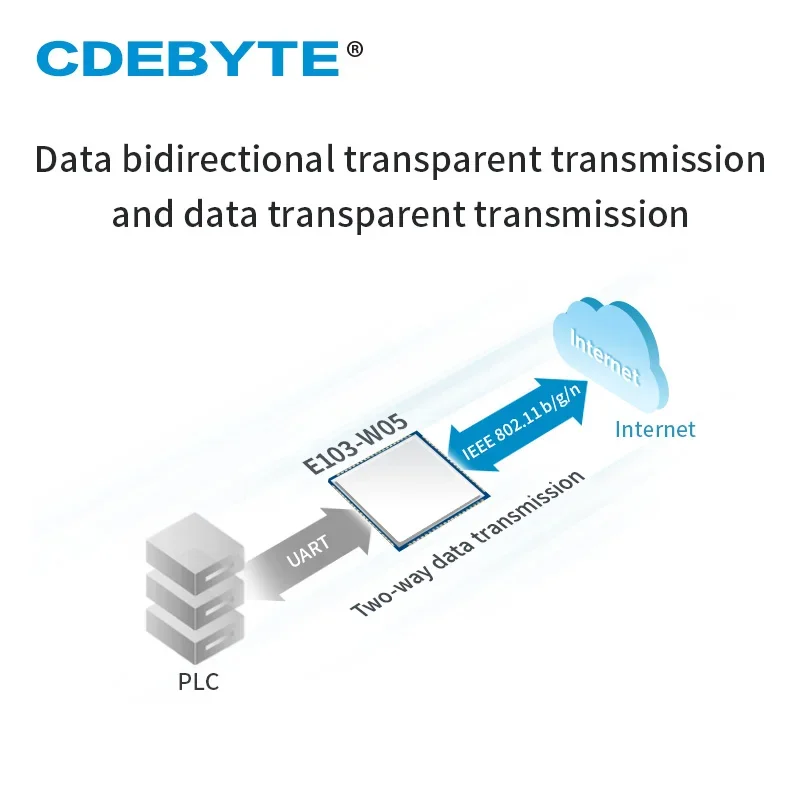 CDEBYTE E103-W05 W600 2,4 GHz IEEE 802.11 b/g/n 20 dBm AT-Befehl SMD PCB On-Board-Antenne WLAN zu seriellem Port-Funkmodul