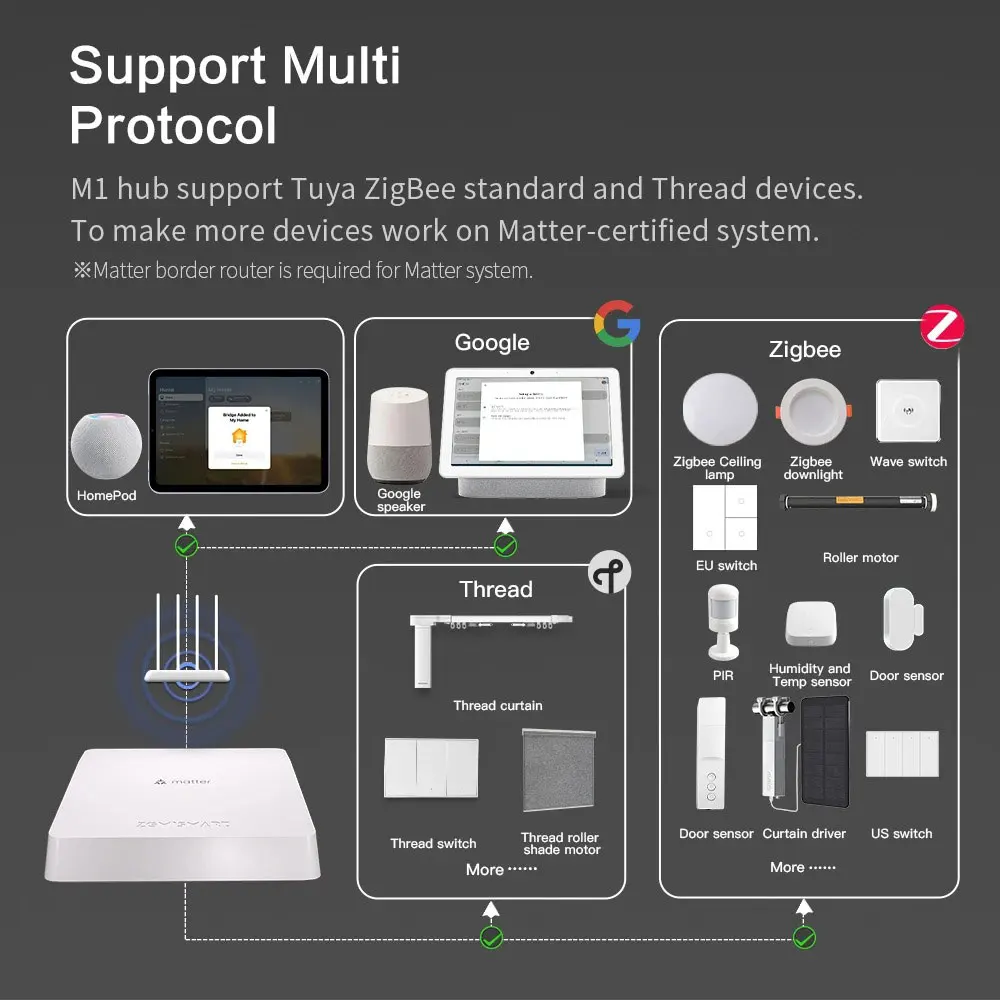 Zemismart-zigbeeスレッドハブ、スマートホームブリッジ、ゲートウェイサポート、Tuyaアプリ、GoogleHome