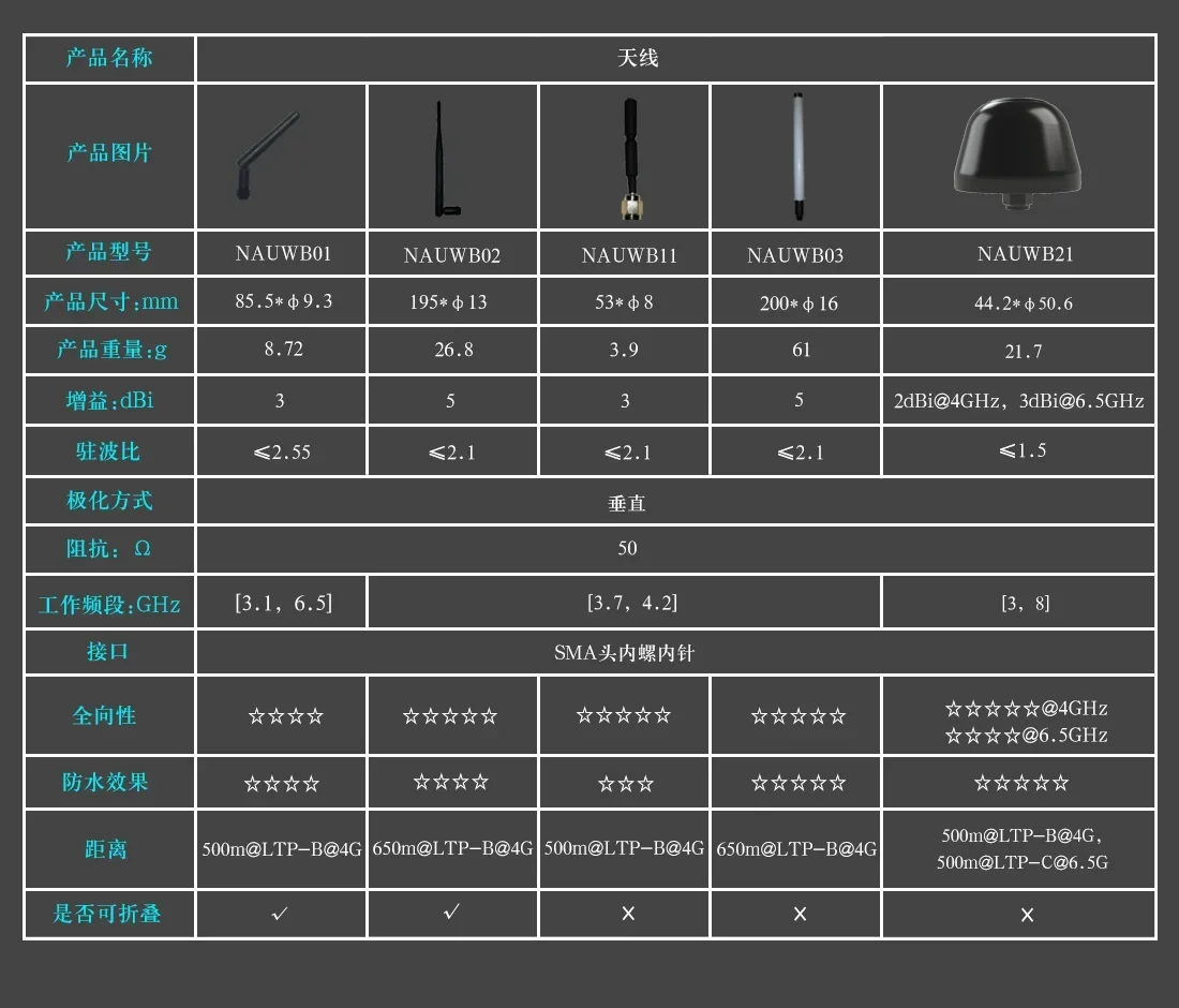 Uwb全方向性アンテナ、nauwb03タグ、linkTrack付きベースステーション、超広帯域、屋内ポジショニングシステム