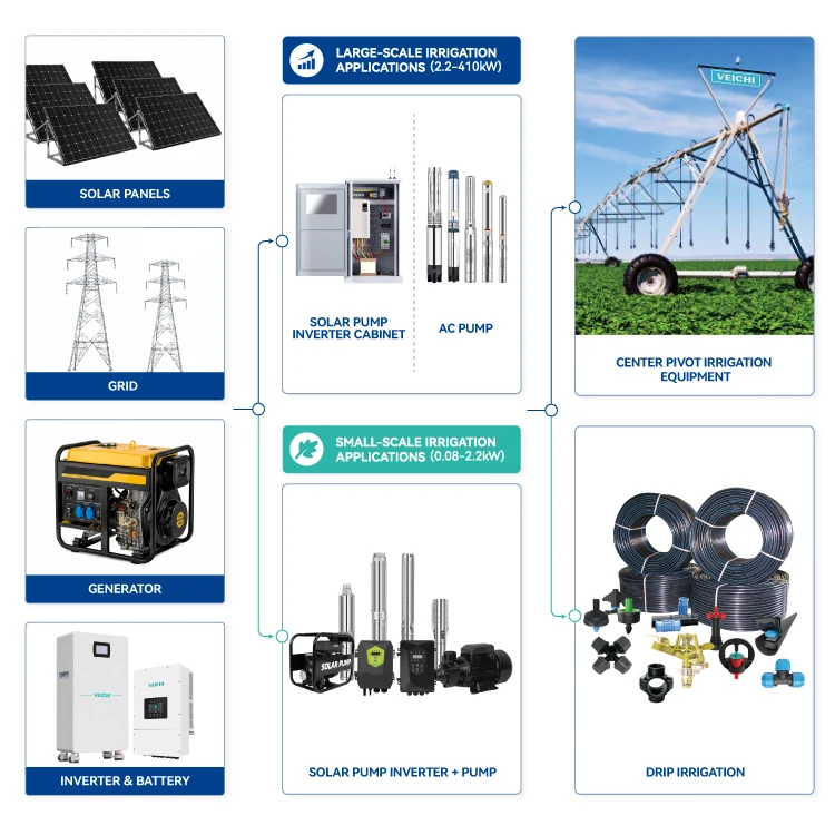 VEICHI 10kW 15Hp 20Hp Submersible Variable Frequency Drivers Hybrid Energy Vfd Inverter Pump Controller Solar Irrigation System