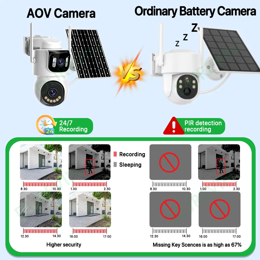 4G SIM Solar Camera 24/7 Recording Outdoor Three Screen AOV 10X Zoom Camera Built-in Battery Security Auto Tracking Camera iCSee