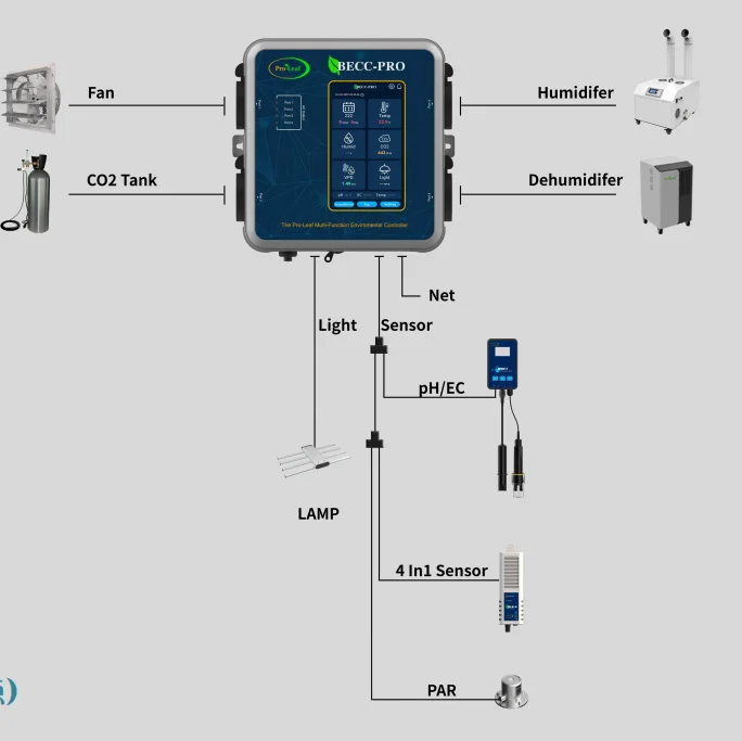 Pro-leaf Grow Tent Controlador de clima inteligente Becc-pro Controlador ambiental