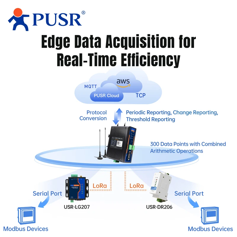 Picture 4: PUSR LoRa Gateway 8KM Coverage 1RS485/232 Edge Computing Modbus TCP/RTU MQTT SX1262 Wireless Monitoring Controller USR-LG210