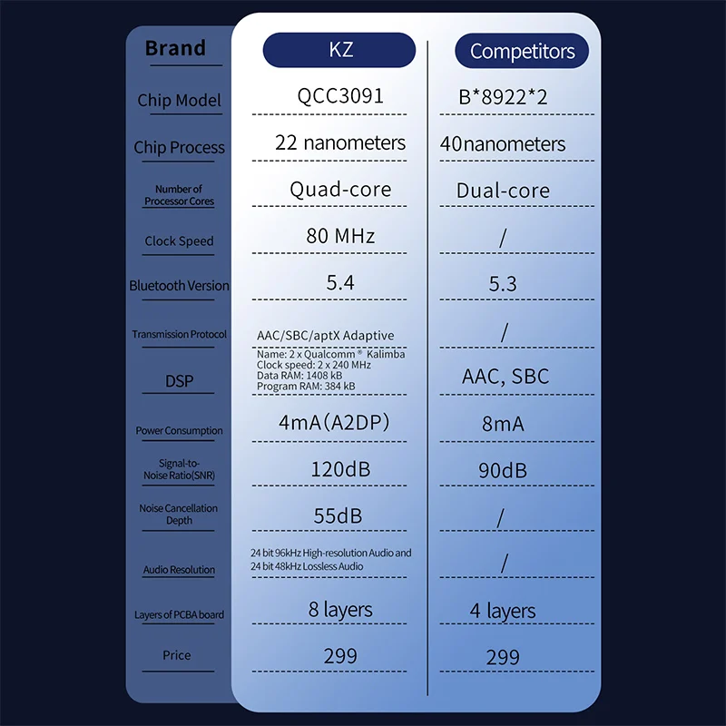 2025 venda quenteKZ XTRA QCC3091 ANC TWS Fone de ouvido AAC/DAC/CVC/APTX Fones de ouvido 8h Vida útil da bateria no ouvido Fones de ouvido sem fio Iem