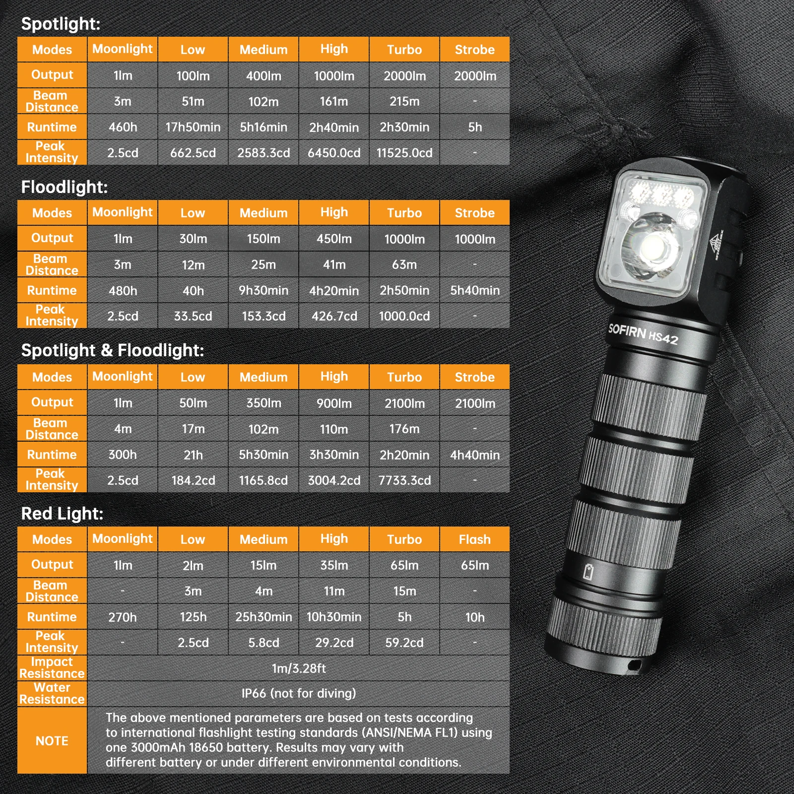 SOFIRN HS42 EDC Lampada frontale 2100lm 18650 USB C Ricaricabile SST40 Torcia LED Power Bank Torcia con magnetico per il campeggio