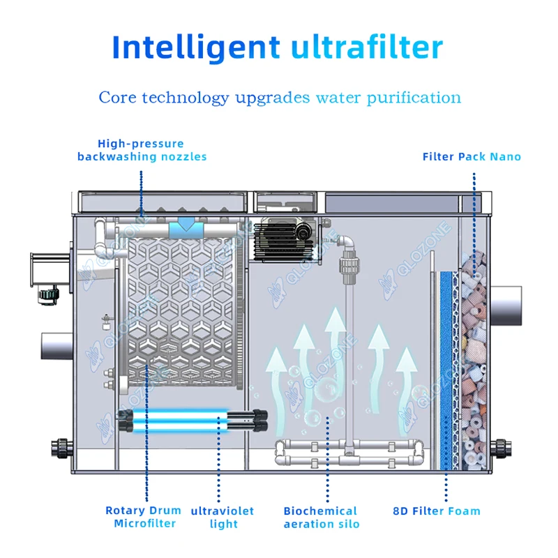 QihangRAS Aquarium Fish Pond Filtration Machine Aquaculture Ras Fish Farm Combi Rotary Drum Filter 32m³/h Koi Pond Filter System
