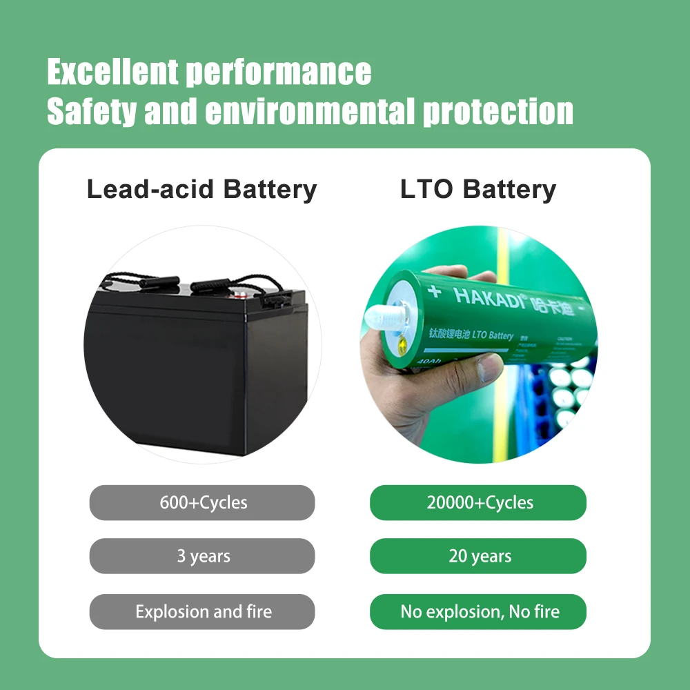 LTO Rechargeable 2.4V 40Ah 60165 Lithiuim Titanate Cylindrical Original Grade A Batteries 6-24PCS For DIY Solar System