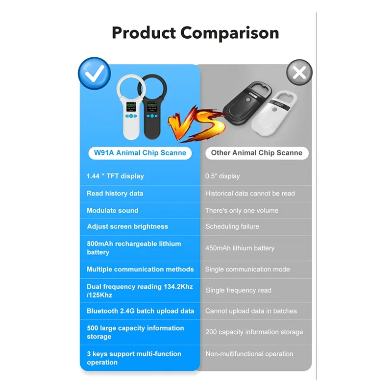 

3CGRO-Animal RFID Reader 134.2Khz/125Khz Pet FDX-B EMID Adjustable Sound Brightness USB Dog Cat Horse Handheld Mini Scanner