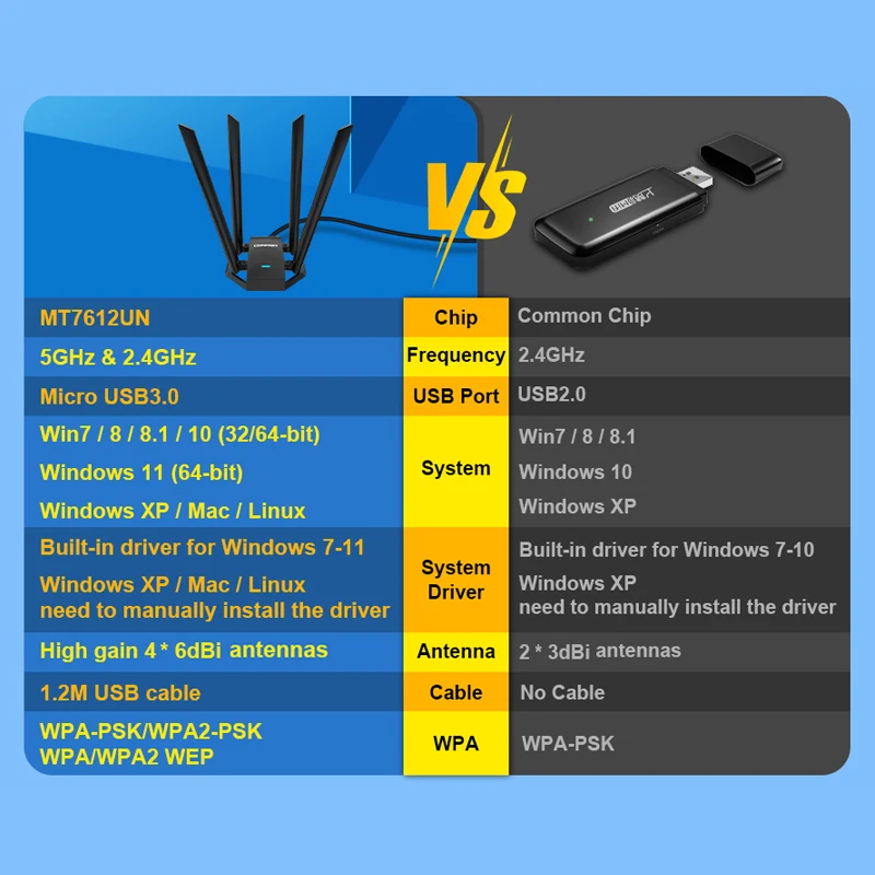 Imagem -03 - Comfast Adaptador Wi-fi sem Fio Placa de Rede Usb Alto Ganho 6dbi Antena Desktop Linux 1300mbps 2.4g e 5ghz