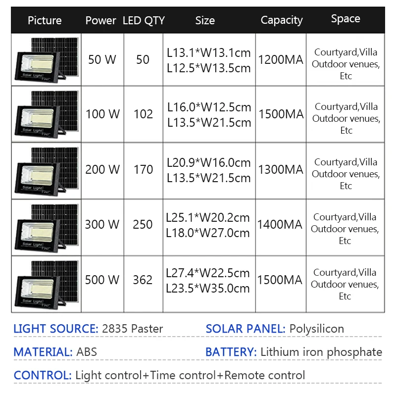 LED 태양광 발전 스포트라이트 태양광 투광 조명, 야외 방수 반사판, 리모컨 포함, 50W, 100W, 200W, 300W, 500W