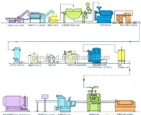 Genyond Industrial date sauce paste jam making machine syrup molasses production line date juice processing equipment