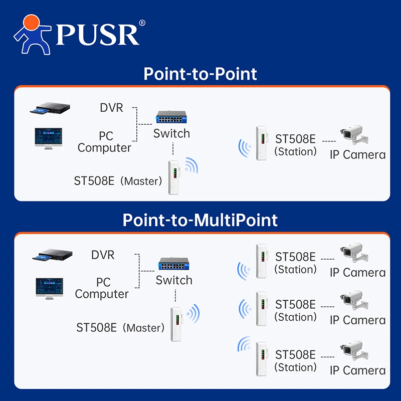 PUSR punkt do punktu/miepointowy mostek bezprzewodowy 5.8G WiFi wzmacniacz AP Ip64 wodoodporny 2KM zewnętrzny CPE ST508E (2 szt.)