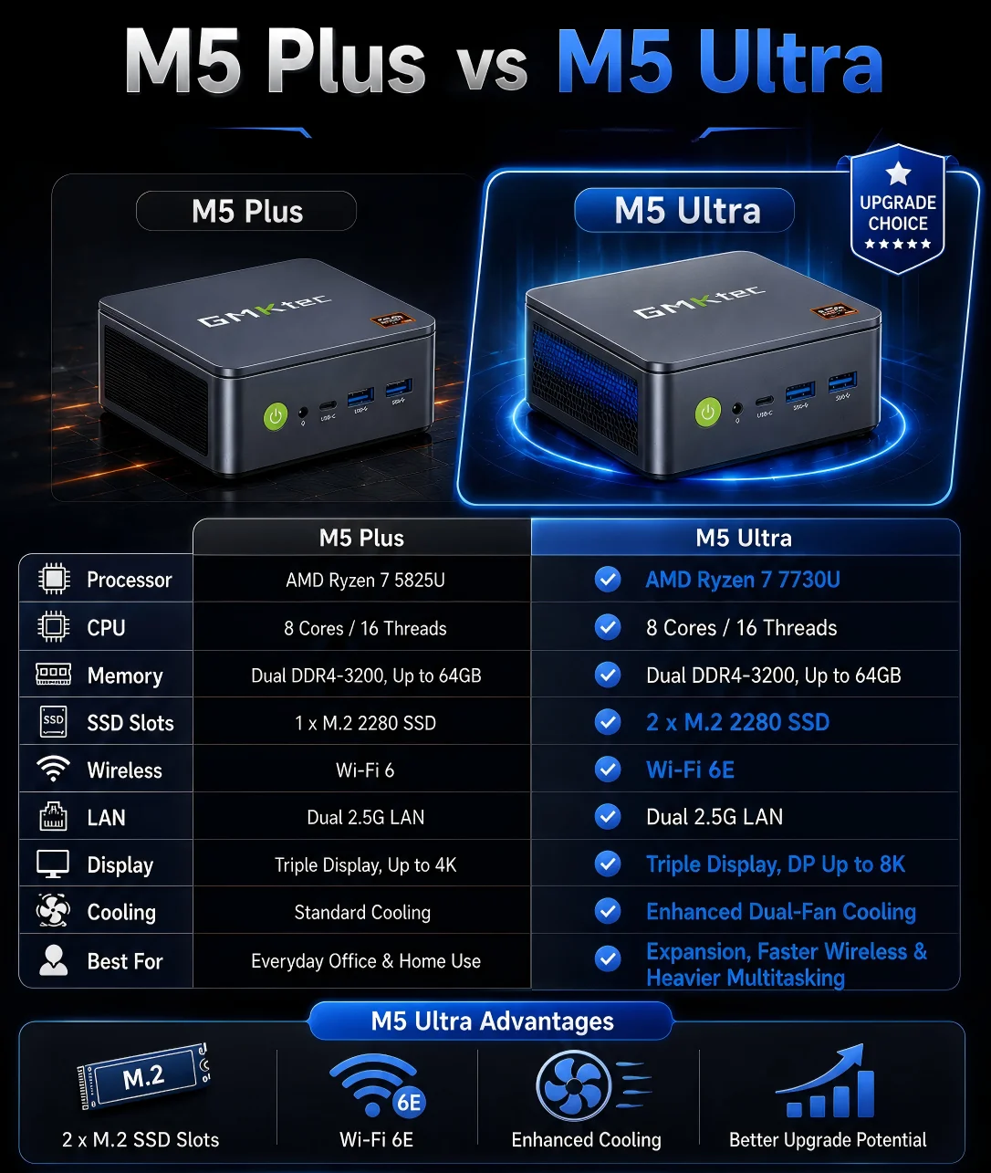 GMKtec Mini PC M5 Plus AMD Ryzen7 5825U M5 Ultra AMD Ryzen7 7730U DDR4 3200MT/s NVMe PCIe3.0 Wifi6E BT5.2 Win11 Pro Desktop Gaming Computer