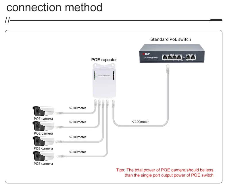 5 Ports Outdoor Waterproof POE Extender 1000Mbps Plug Play DC44 57V Wall Mounted Network Switch for NVR IP Camera CCTV System view 5
