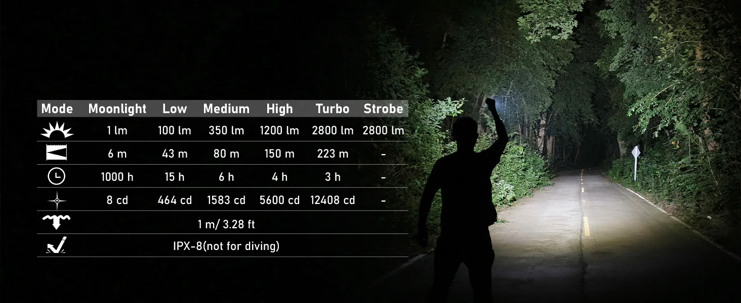 Sofirn SC28: La Torcia Tascabile Che Ti Accende La Giornata! 2800 Lumen, Ricaricabile USB-C, Per Avventure EDC E Momenti Tattici