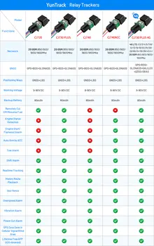 Globální 4G multirežimový GPS tracker do auta, relé s přerušením oleje, ACC, SMS volání, alarm, motocykl, odtažení, bezpečnostní ochrana, sledování CJ730 8 nejlepší prodej SMS autoalarm - №7