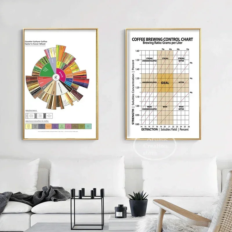 Fashion Coffee Flavor Wheel Coffee Shop  Milk Tea Shop Decor Canvas Painting  Wall Poster Restaurant Wall Art Picture Home Decor