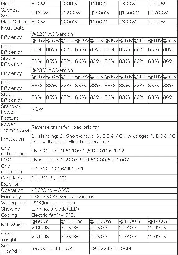 1400W Grid Tie Micro Inverter MPPT DC18V 36V to AC 230V for Solar Panel and Wind Power Inverter Household Inverter