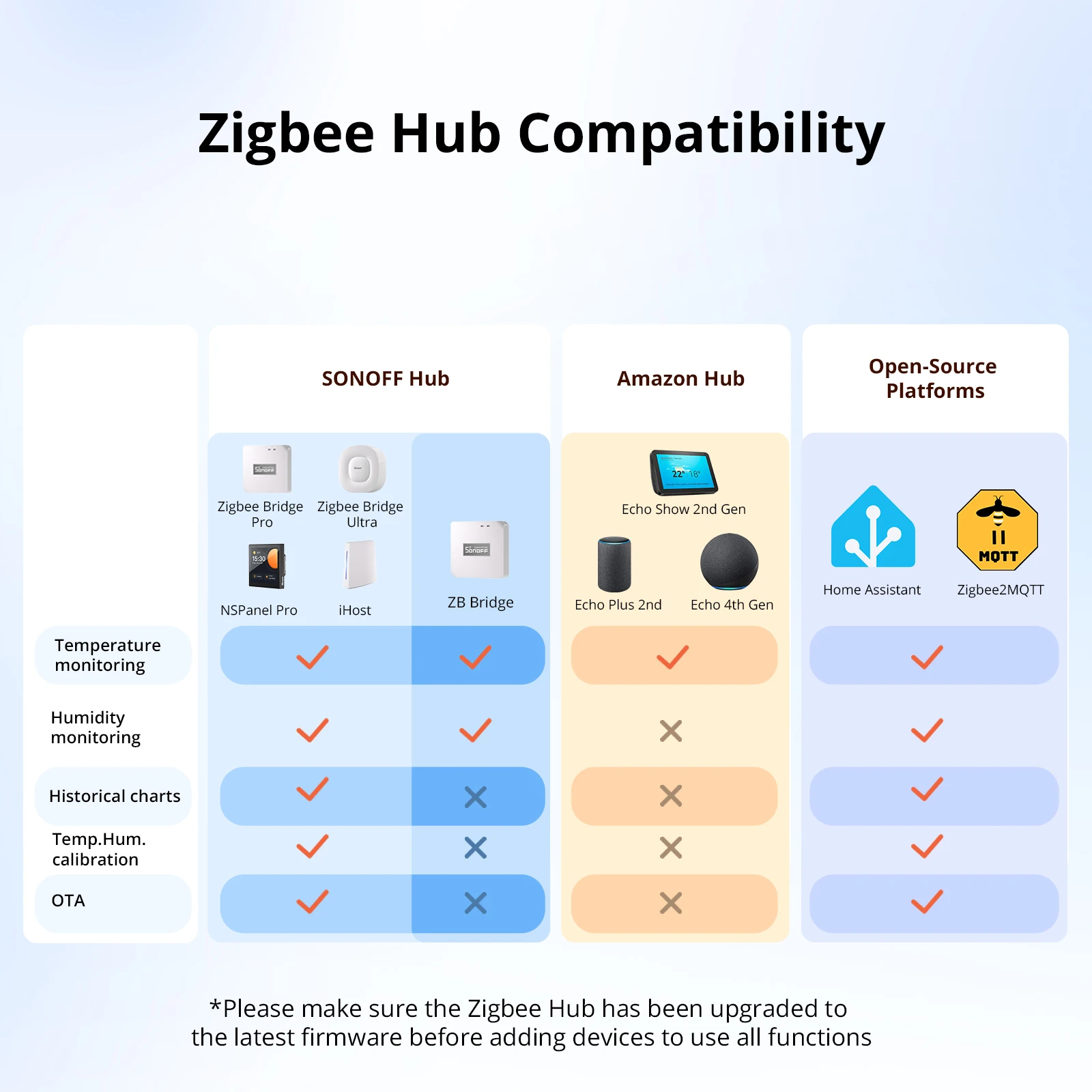 SONOFF SNZB-02WD IP65 Zigbee LCDスマート温度湿度センサー 防水 Alexa Google Home対応 Sonoff Zigbeeハブが必要