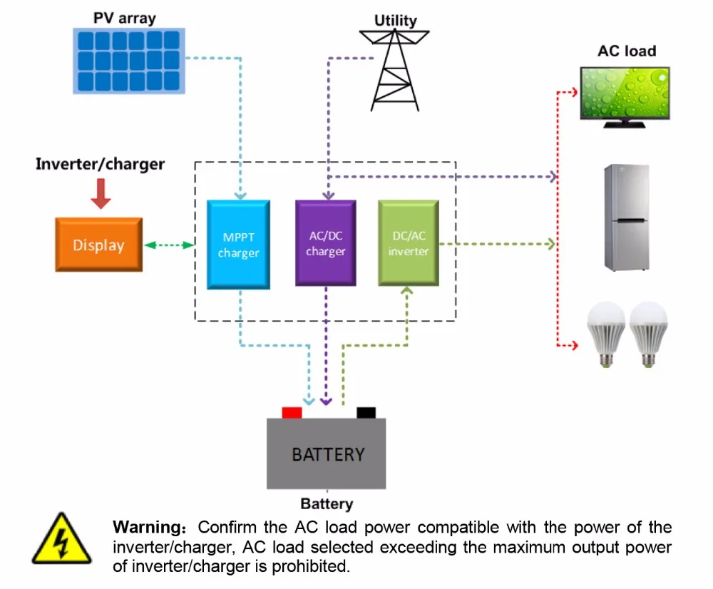 5000W EPEVER Inverter Charger UP5000-M6342 48VDC to 220V230VAC Include 60A MPPT Solar Charge Controller 30A Utility Charger