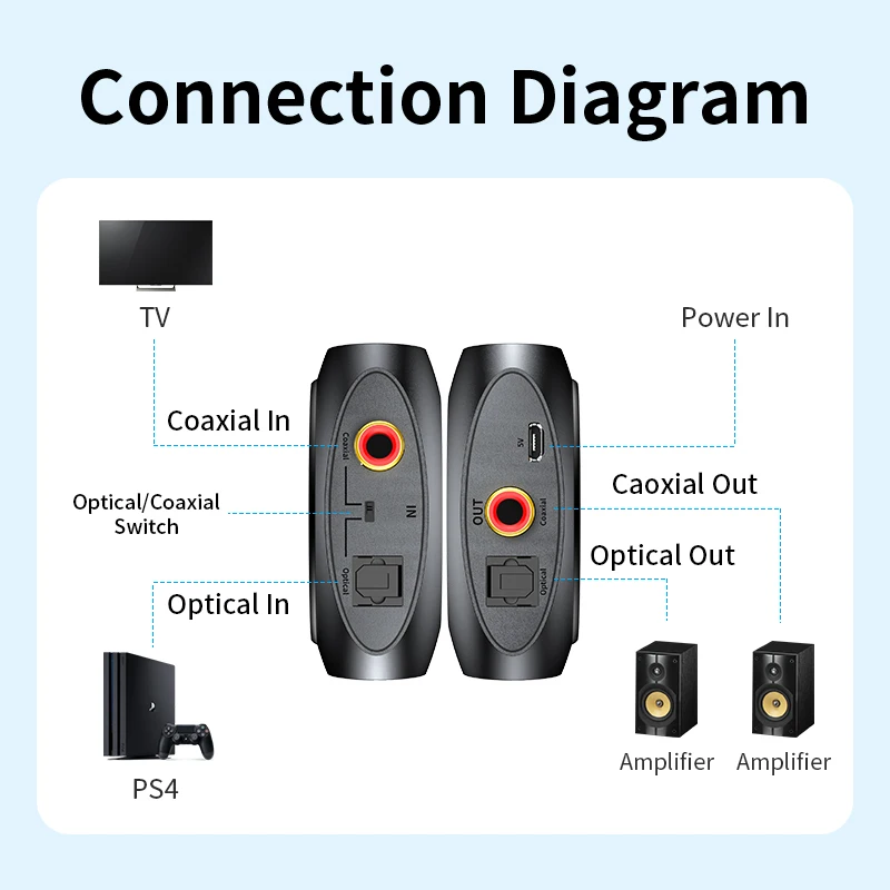 Unnlink HiFi 5.1 192 كيلو هرتز محول صوت بصري محوري ثنائي الاتجاه محلل شفرة سمعي DTS Dobly AC3 مكبر للصوت مضخم الصوت