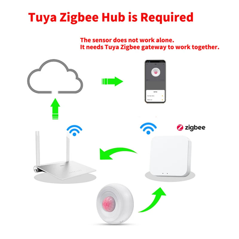 Tuya Zigbee PIR Motion Detector Human Motion Sensor Infrared Detector Security Alarm Works With Alexa Google Smart Life App