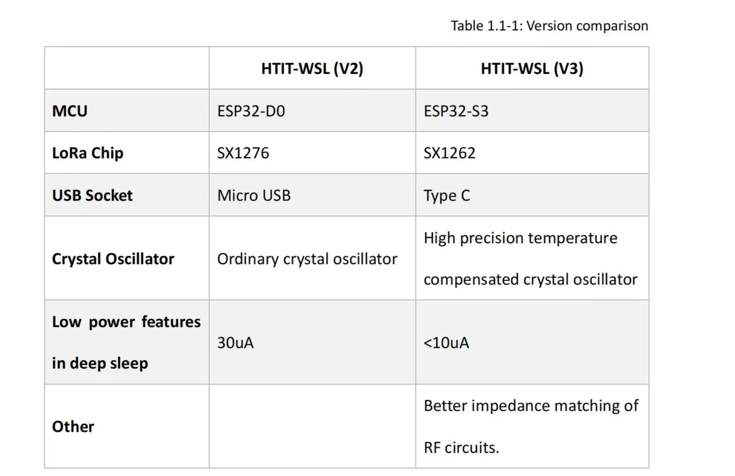 HTIT-WSL ESP32-S3 لورا مجلس التنمية SX1262 ESP32-PICO-D4 ESP32 LoRa عصا لاسلكية لايت V3 Dev مجلس ترقية الإصدار