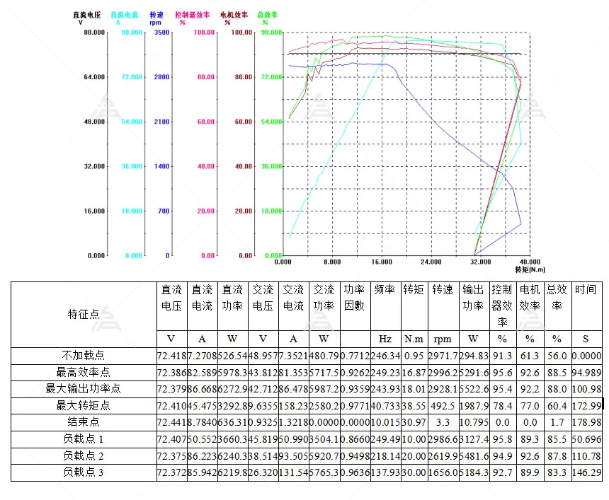 VOTOL EM85-2 with QS138 60H Dyno Test Report